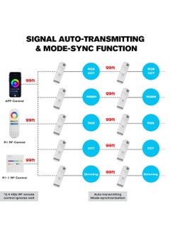 SYOSI Wireless 2.4G RF 4 Zones RGB RGBW RGBCCT Wall Mounted Smart Panel Remote, with S1 LED Controller, RGBW/RGB/CCT/Dimming 4 Channel, 4-Zone Group Control, 360° 99ft Wireless Control Distance  - Image 3