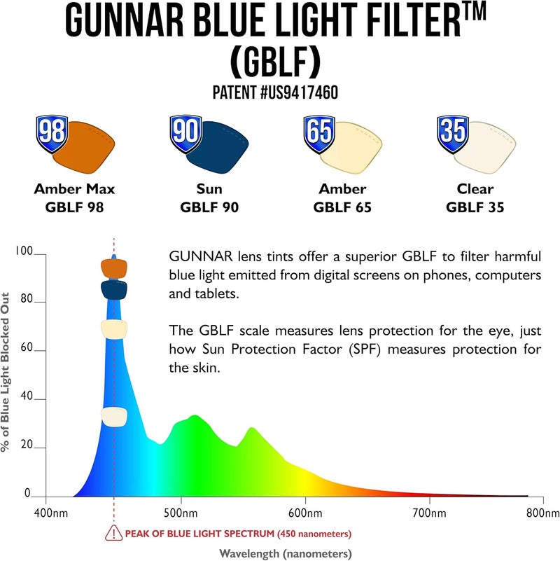 GUNNAR Blue Light Blocking Glasses for Gaming & Computer | Intercept Crystal | Patented 35% Blue Light Protection, Reduce Digital Eye Strain, Dry Eyes, Headaches & Improving Sleep - Image 5