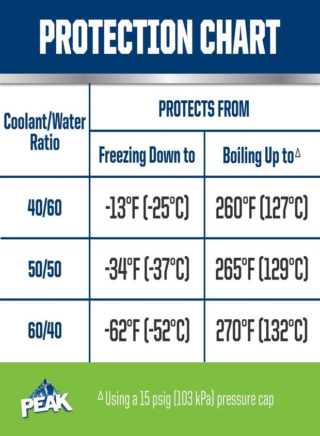 PEAK OET Extended Life Green Concentrate Antifreeze/Coolant for Asian Vehicles, 1 Gal. - Image 3