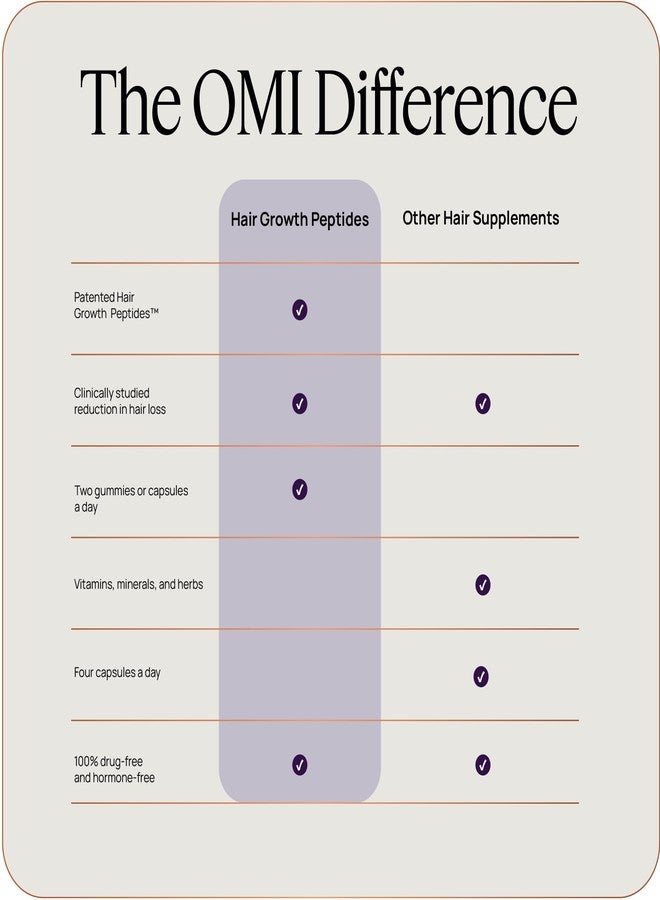 Omi Hair Growth Peptides Gummies, Doctor Recommended, Patented Follicle Fortifying Biotechnology, Clinically Shown to Reduce Hair Loss, 1-Month Supply - Image 5