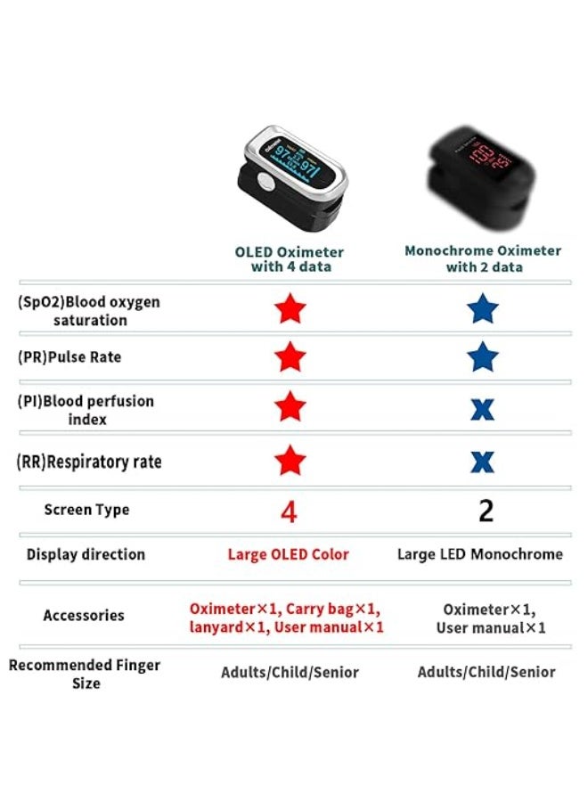 جهاز قياس الأكسجين ونبضات القلب من الإصبع – يعرض 4 بيانات (الأكسجين – النبض – معدل التنفس – مؤشر القوة) – شاشة OLED – يشمل بطاريات وحقيبة تعليق – أسود فضي - Image 4