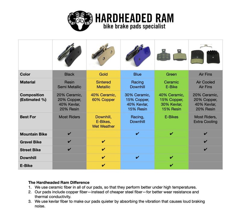 Hardheaded Ram Bike Brake Pads Resin Will fit Shimano Ultegra L03A L05A RS805 RS505 R9170 with Cooling Fins. The Bicycle Replacement Part for OEM Brakes for high Braking Power and Quiet Stops. - Image 4