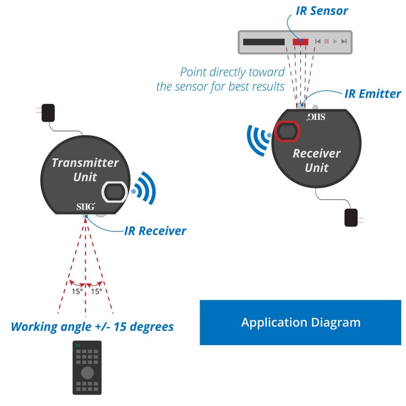 SIIG Ultra Compact Wireless IR Remote Control Extender Repeater Kit – 200M (CE-RC0014-S1) - Image 5