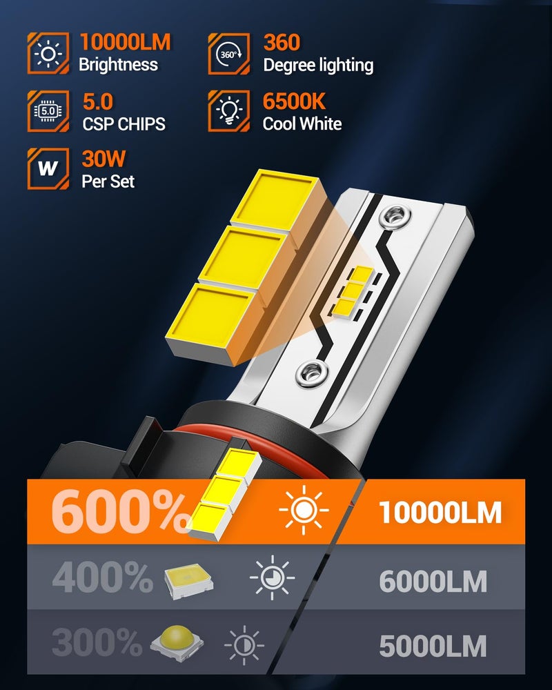 SEALIGHT 5202 LED Fog Light Bulbs, 10000LM Strong Penetration 5202 5201 PS19W PS24W Fog Lights LED Bulbs 600% Brightness Upgrade 6500K Cool White, 1:1 Size Plug-and-Play for Trucks Cars, Pack of 2 - Image 4