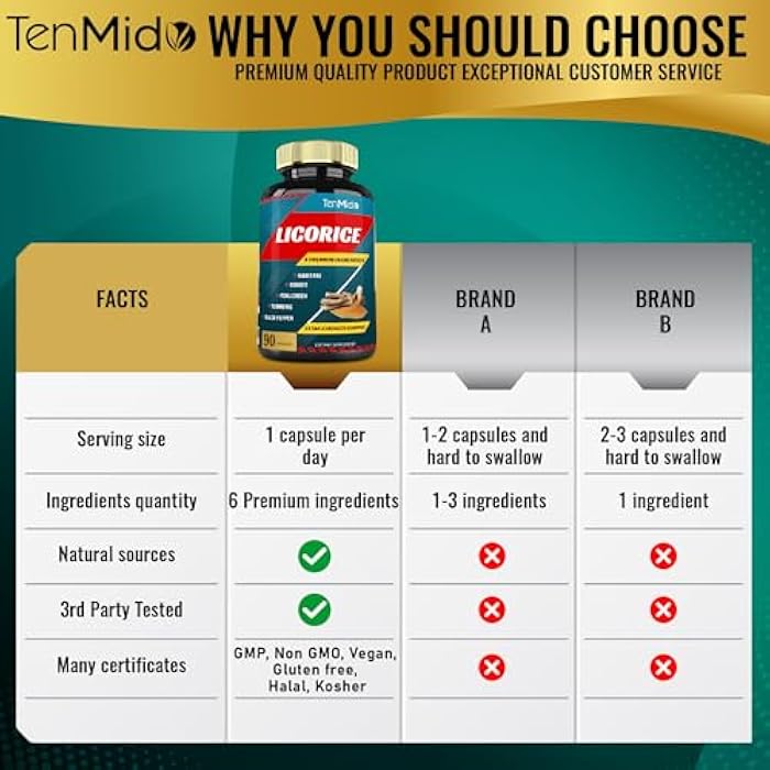 Tenmido Licorice Extract Capsules with Turmeric, Ginger, Fenugreek, Haritaki, Black Pepper - Support Digestion Function - 90 Caps, 3 Months Supply - Image 4