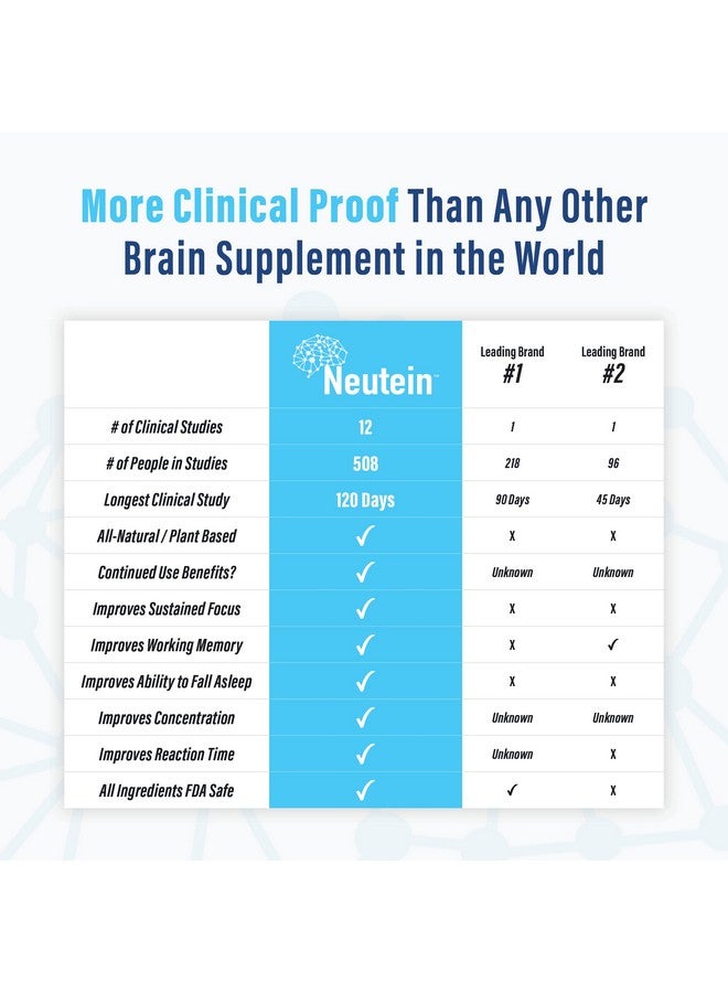 Neutein Natural Brain Booster For Memory Health & Focus Supplement Extra Strength Brain Support Supplement For Adults & Seniors Plantbased Stimulant Free & Made In Usa (60 Capsules/30 Serv) - Image 5