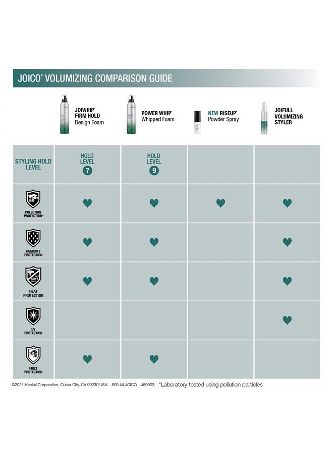 JOICO JoiWhip Firm Hold Designing Foam | For Most Hair Types | Add Volume & Body | Boost Shine | Control Frizz & Flyaways | Heat, Humidity, & Pollution Protection | Silicone & Paraben Free | 300mL - Image 5