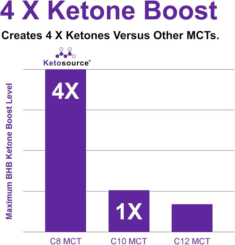 Ketosource زيت كيتوسورس النقي C8 MCT يعزز الكيتونات 4X مقارنةً بالـ MCTs الأخرى أعلى نقاء 99% 100% جوز هند حمية كيتو صيام نباتي آمن خالي من الغلوتين مختبر متميز نقاء حمض الكابريليك 500 مل - Image 2