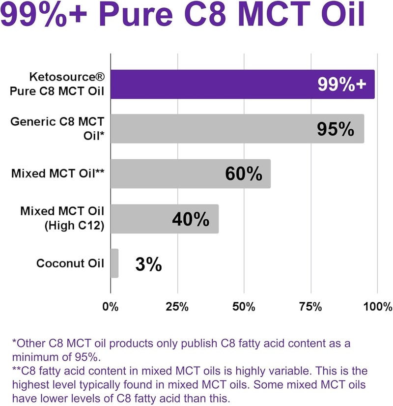 Ketosource زيت كيتوسورس النقي C8 MCT يعزز الكيتونات 4X مقارنةً بالـ MCTs الأخرى أعلى نقاء 99% 100% جوز هند حمية كيتو صيام نباتي آمن خالي من الغلوتين مختبر متميز نقاء حمض الكابريليك 500 مل - Image 3