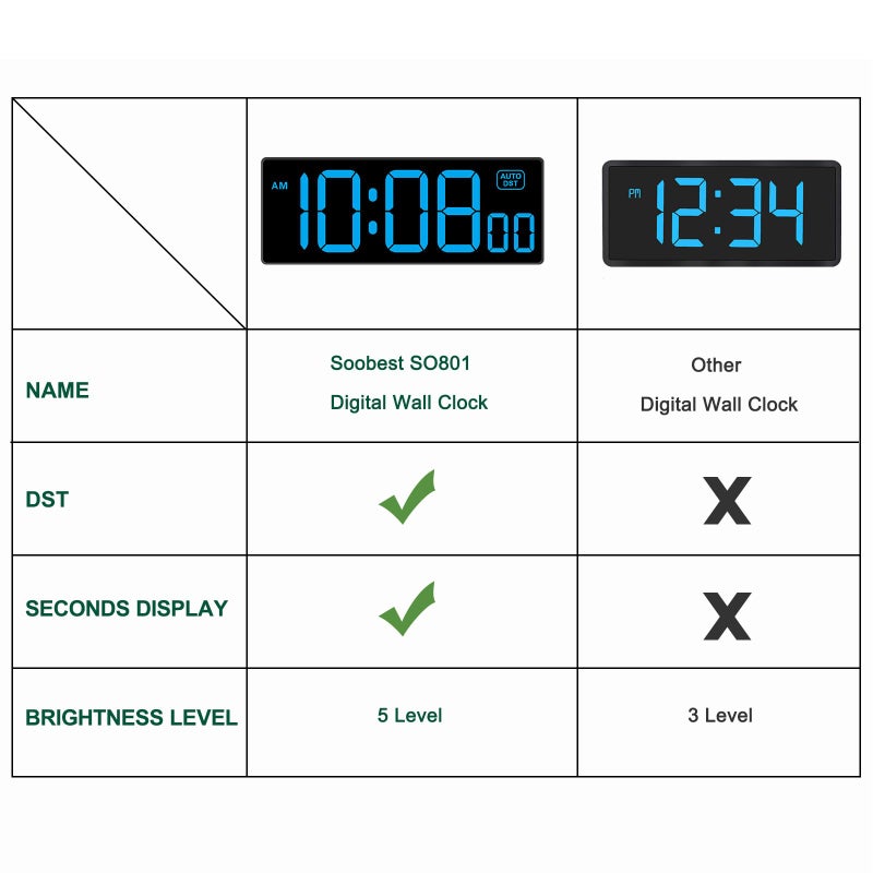 Soobest LED Wall Clock Digital Clock with Seconds, Electric Plug in Large Big Numbers Clock 5 Dimmers Wall Mount for Living Room, Auto DST, 10 Inches (Blue) - Image 2
