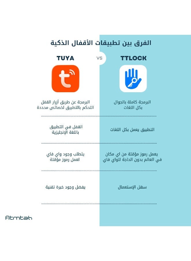 Atmtah Smart Lock, Fingerprint Smart Door Lock, Wi-Fi & Bluetooth 2-in-1 (No Gateway Needed), Arabic Language Support, Saudi Standard Mortise, TTLock App Control  Remotely, 5 Ways to Unlock, App/Fingerprint/NFC Card/Passcode/Key (X12) - Image 5