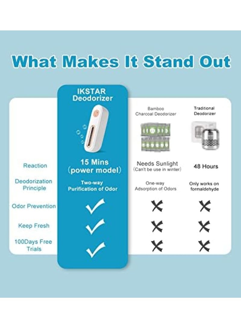 SYOSI Mini USB Fridge Deodorizer, Portable Rechargeable Refrigerator Deodorizer Reusable, Lasts Nature Refrigerator Deodorizer, Multipurpose Refrigerator Odor Eliminator for Fridge, Car, Closet, Wardrobe - Image 5