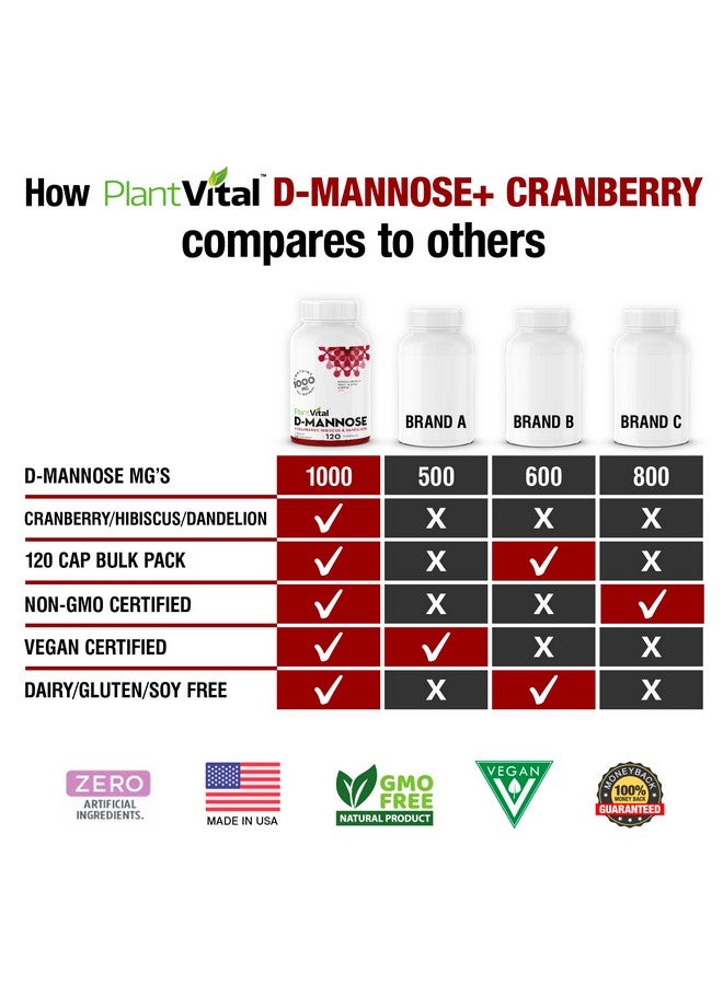 Plantvital D Mannose Capsules with Cranberry - D-mannose 1000mg Capsules - High Potency for Bladder, Kidney and Urinary Tract Support. Cranberry Powder with Hibiscus and Dandelion. 2 Months Supply - Image 3