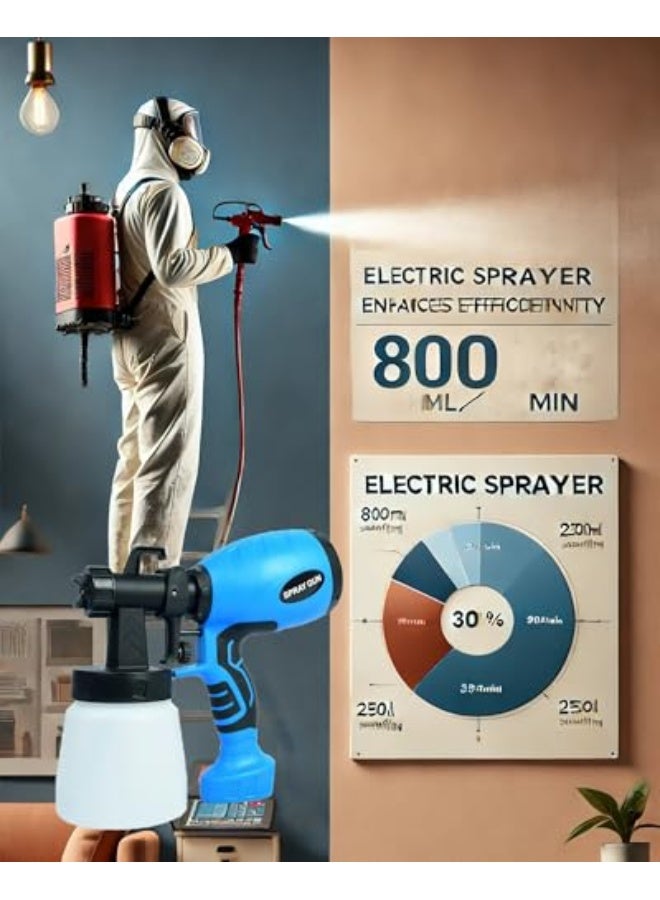 ALLESM Paint Sprayer 550w Electric Paint Spray Gun with 800ml Large Container HVLP Spray Paint Gun with 2.5mm Nozzle Caliber Plug-in Paint Sprayers for Home Interior - Image 2