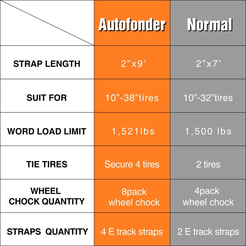 Autofonder Wheel Chock Tie Down Kit (4,500lb Break Strength) Heavy Duty Trailer Tire Straps System for ATV, UTV, Lawn Mower & More - Ratchet Tie Downs Accessories with E Track for Four Wheeler - Image 3