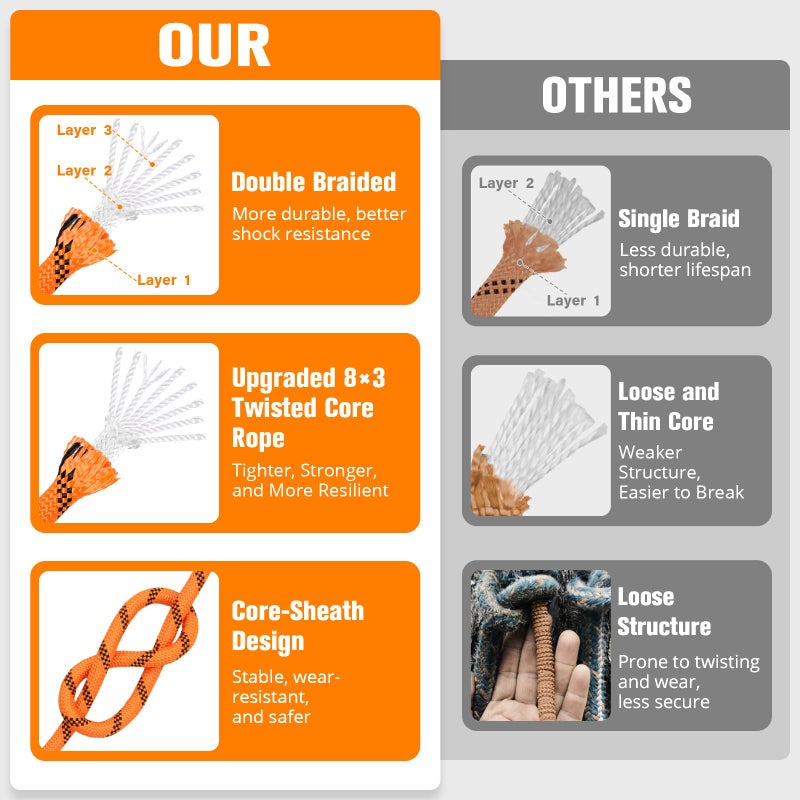 HOKINETY Double Braided Arborist Rigging Rope - 3/4 in X 120 ft 48 Strands Rappelling Outdoor Pulling Heavy Duty Polyester Bull Rope for Swing Tree Work Camping Rescue Hiking Logging - Orange - Image 2
