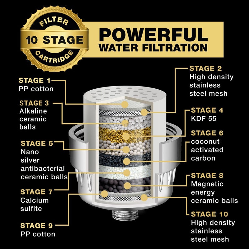 Multi-Stage Shower Filter w/ Replaceable Cartridge – Transform Itching, Eczema & Acne into Glowing Hair, Nails and Skin - Image 4