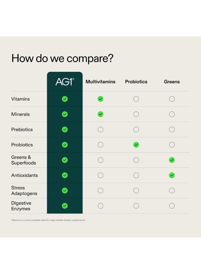 Ag Greens Powder Supplement | Improve Gut Health | Multivitamin, Probiotic, Gluten Free, Vegan and Keto Friendly | Shaker & Scoop Included | 75 Vitamins (Athletic Greens), Classic Formula - Image 2