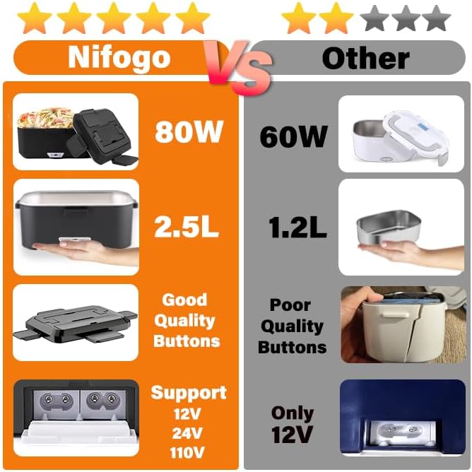 Nifogo Electric Lunch Box for Adults 2.5L 80W Portable Heated Lunch Box for Men 3 in 1 Portable Food Warmer 110V/12V/24V Removable Stainless Steel Container & Big Bag(2.5L-Black) - Image 4