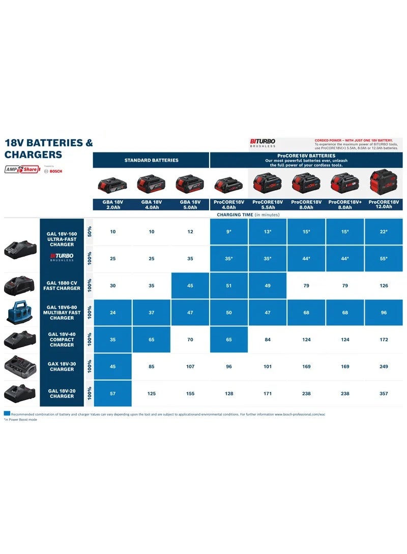 BOSCH Professional Starter Set With Li-on Batteries And Charger 18V 2 X Gba 18V 4.0Ah + 1 X Gal 18V 40 - Image 3
