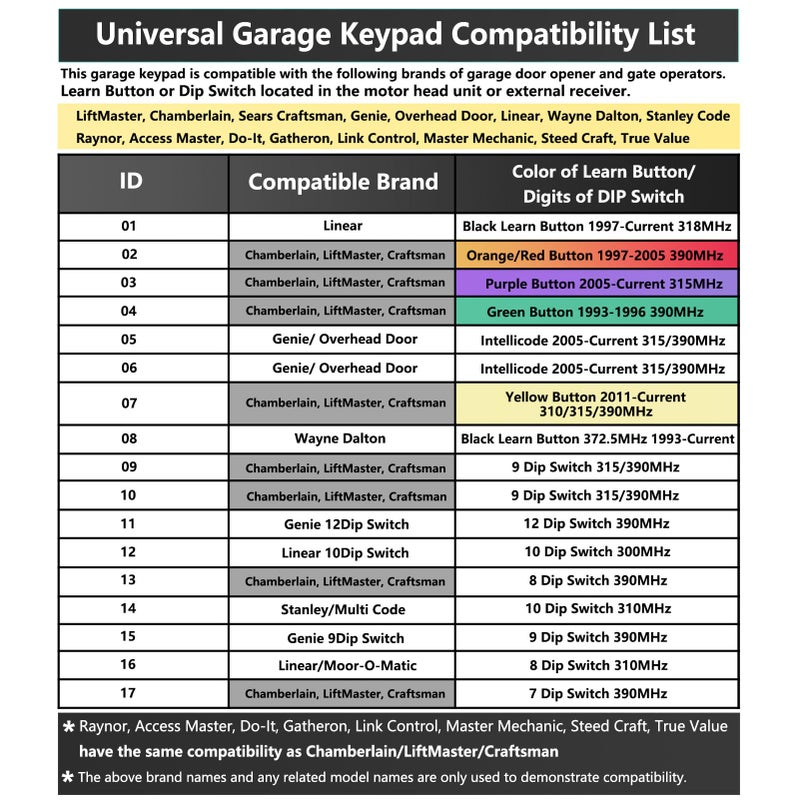 Lpyec Universal Garage Door Opener Keypad Remote Wireless Keyless Keypad Compatible with Genie LiftMaster Chamberlain Craftsman Linear Overhead Door Wayne Dalton Opener has Learn Button or Dip Switch - Image 3