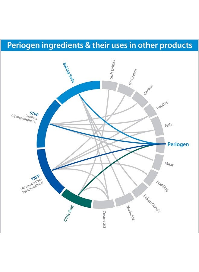 Periogen Oral Rinse Travel Packets Summer Sale ! - Image 5