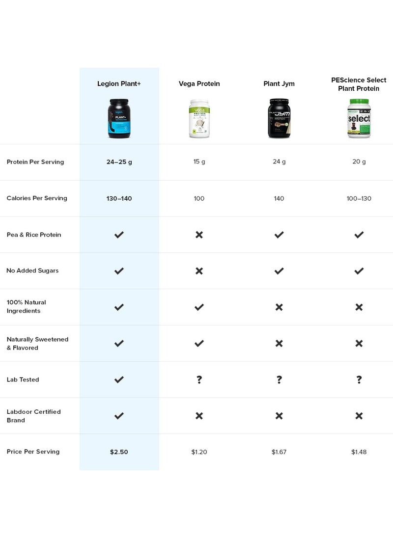 Legion Athletics - Plant+ Vegan Protein Powder, Pea and Rice Protein, Naturally Sweetened & Flavored, No Added Sugars, 24 grams Per Serving, 730 g,(1.61 Lbs ) 20 Servings - Dutch Chocolate - Image 1