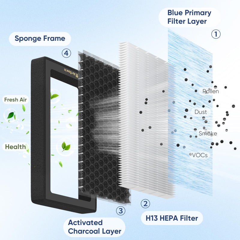 Reilauto Tesla Model 3 Model Y Cabin Air Filter Accessories  2 Pack H13 Hepa Filter Replacement With Premium Activated Carbon  4-Stage Filtrtion Structure (2016-2025) - Image 5