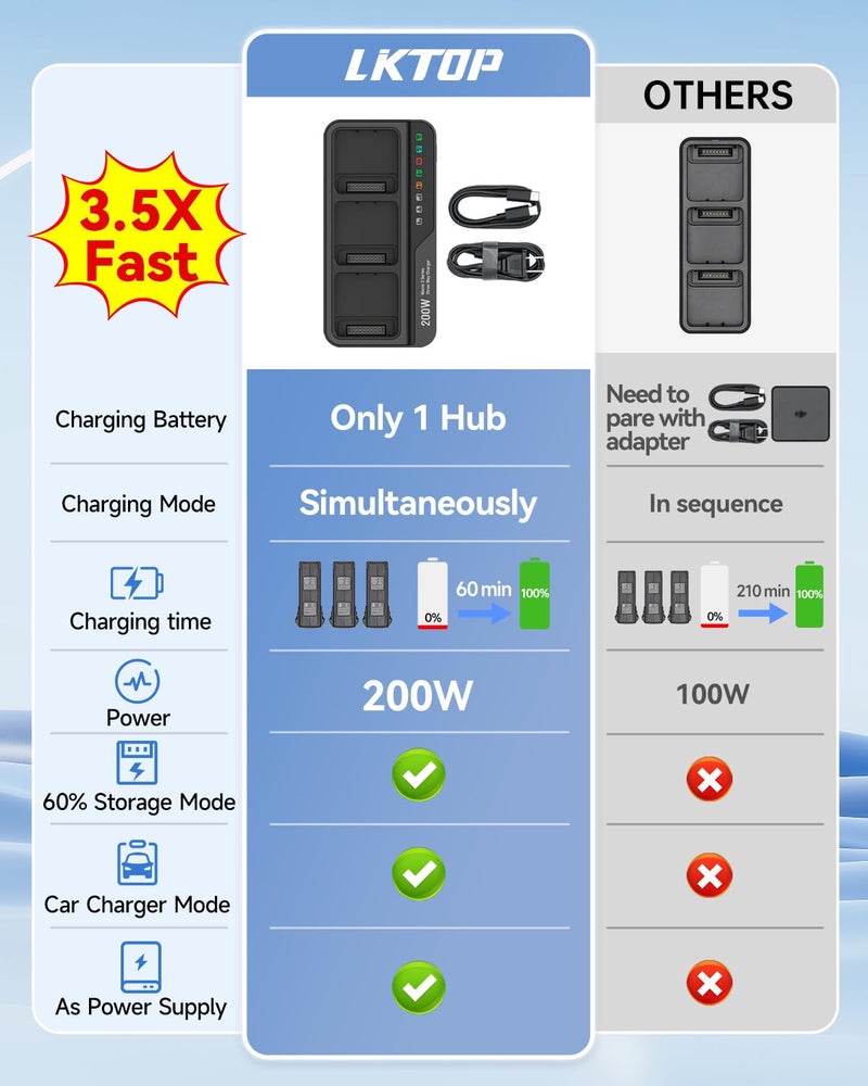 LKTOP 200W Mavic 3 Pro Battery Charging Hub (3.5X Super Fast) Mavic 3T/3E Parallel Charger for DJI Mavic3/Pro/Classic/Cine/Enterprise/Thermal Drone, 60% Storage/95% Fast Mode (Charge 3 Batteries: 1hr) - Image 3