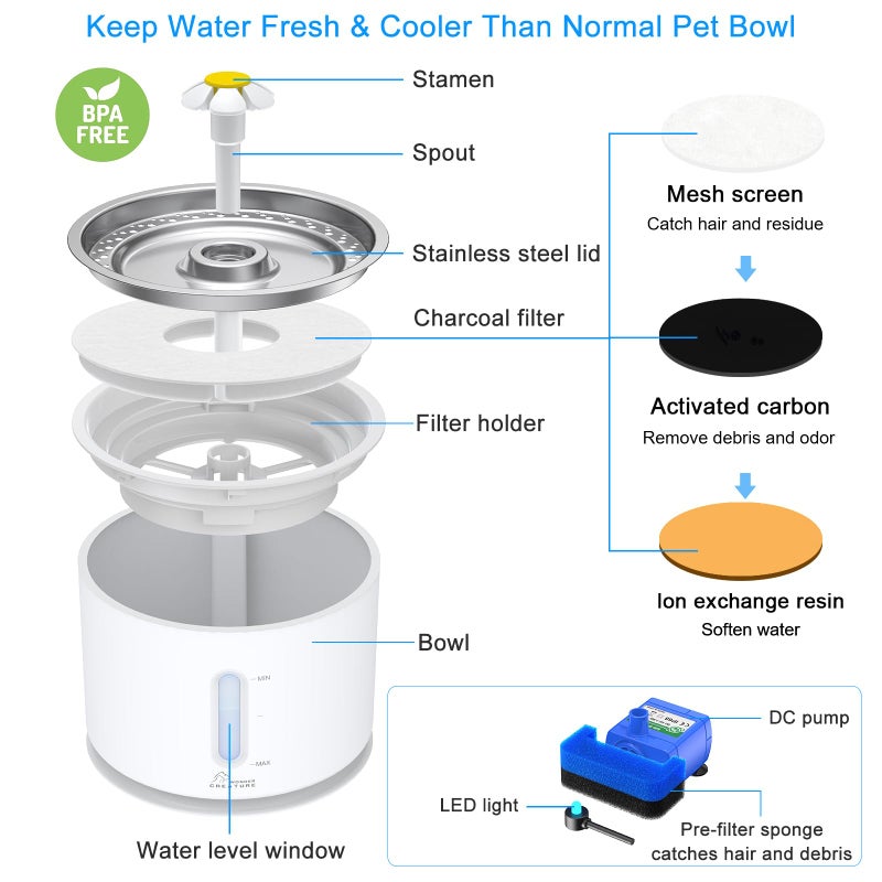 Wonder Creature Cat Water Fountain Stainless Steel, 81oz/2.4L Cat Fountain with Water Level Window and LED Light for Water Shortage Alert, Cat and Dog Fountain with 3 Filters and 1 Mat - Image 5