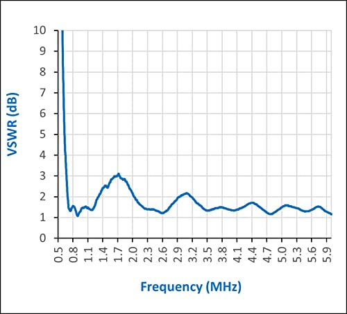 Nooelec UWB Surveyor Antenna - Extremely Wide Bandwidth Biconical Low-Profile PCB Antenna. Frequency Range of 700MHz to 10GHz, Average Gain of 3dBi. Very Small and Portable with SMA Female Connector - Image 3