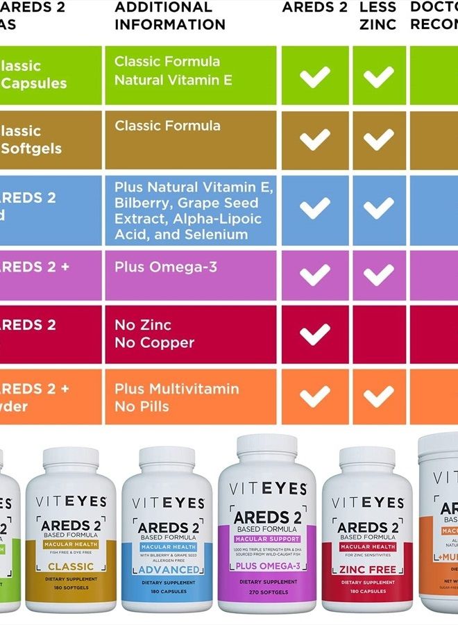 Viteyes AREDS 2 + Omega-3 Macular Health Formula Softgels, Triple Strength Omega-3 (650 mg EPA, 350 mg DHA), Eye Health Vitamin for Vision Protection, 90 Softgels - Image 5