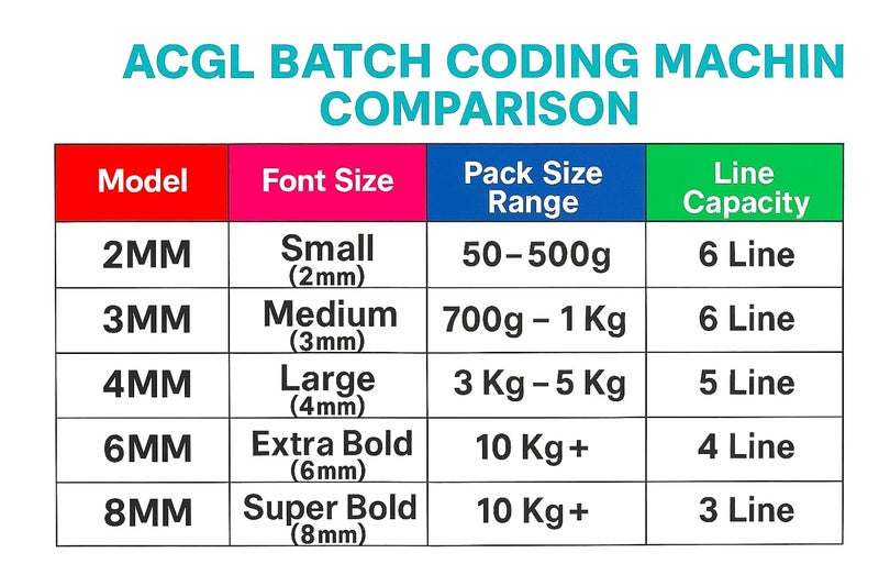 ACGL 4MM Heavy-Duty Batch Printing Machine | Super Fast AI Tested | Steel Heavy Body | Hard Rubber Font | Ideal for Batch No., MRP, Expiry, Date, Weight & Size Printing - Image 3