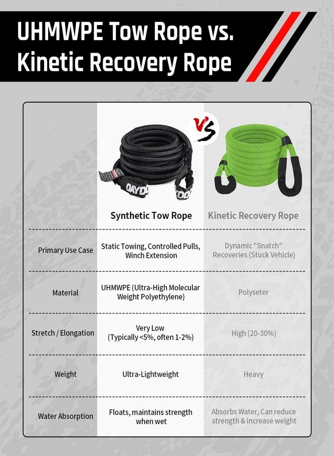DAYDOOR 7/16'' x 30ft Tow Rope, UHMWPE Heavy Duty Offroad Strap with 2 Soft Shackles, 31,200 Lbs Towing Rope Kit for for Off-Road Vehicle 4WD ATV, UTV, SUV - Image 4