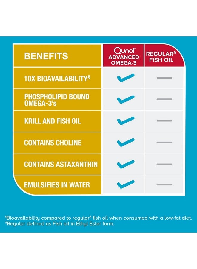 Qunol - Qunol Advanced Omega 3 Krill and Fish Oil Complex, 10x Better Bioavailability, One Pill Dose, 250mg EPA & DHA, Supports Brain, Eye, Heart and Joint Health, 60 Count - Image 1