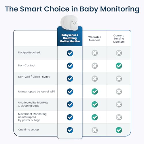 Babysense 7 Baby Sleep Breathing Movement Monitor for Newborn and Infants, No WiFi, Non Wearable, Non Contact Monitor with 2 Under-Mattress Sensors for Full Crib Coverage, FSA Baby Monitor - Image 5