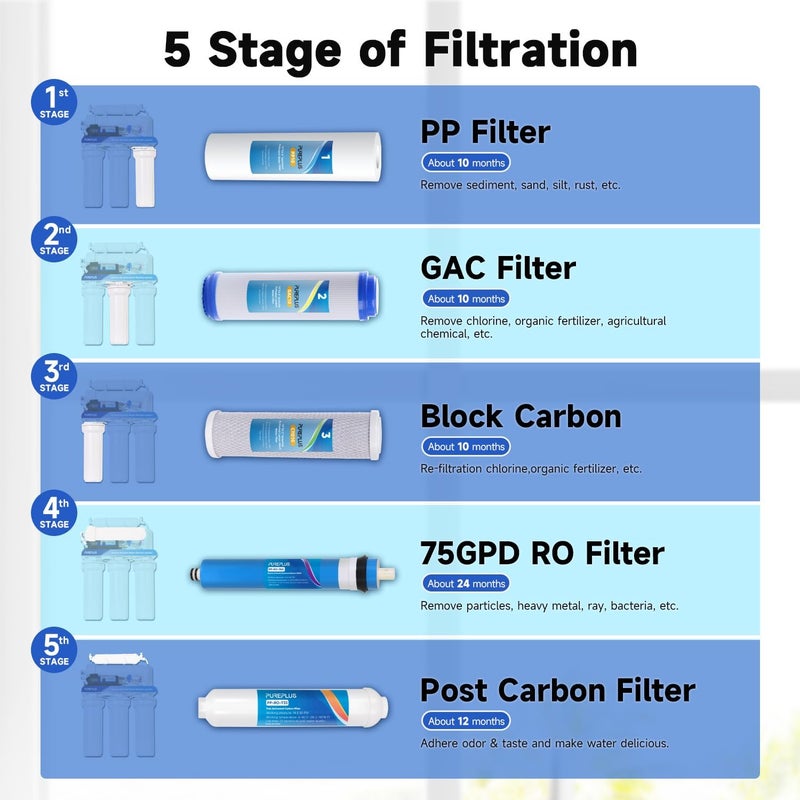 Pure Plus Reverse Osmosis Replacement Water Filters Pack Set for Standard 5 Stage Reverse Osmosis RO Systems with 75 GPD RO Membrane, Stage 1 to 5, Under Sink Replacement Cartridge Filters - Image 2