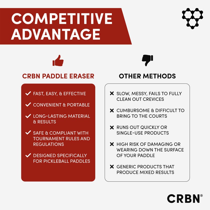 CRBN Pickleball - Paddle Eraser, Best Carbon Fiber Pickle Ball Racket Cleaner, Fast & Easy Rubber Bar to Remove Ball Residue, Dirt, & Minor Scrapes/Scratches - Patent Pending (Black, 1 Pack) - Image 4
