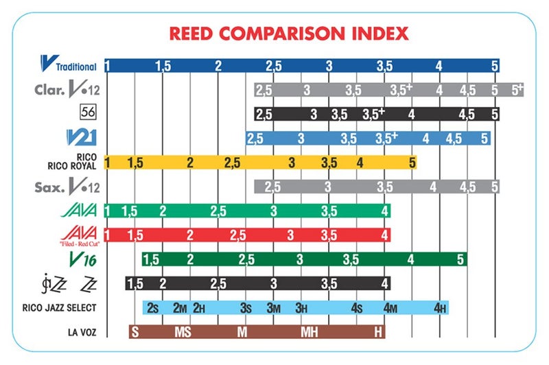Vandoren SRMIXS25 Soprano Sax Jazz Reed Mix Card includes 1 each ZZ, V16, JAVA Green and JAVA Red Strength 2.5 - Image 2