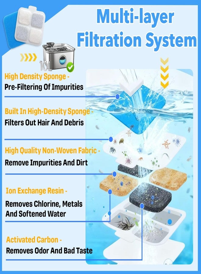 Stitokg 12-Pack Dog Water Fountain Filter Compatible with Oneisall PW07SAU 10L/2.64Gal，12 Filters, 12 Pre-Filters & 12 Pump Sponges - High-Performance Multilayer Filtration，Clean & Safe Drinking Water for Dog - Image 4