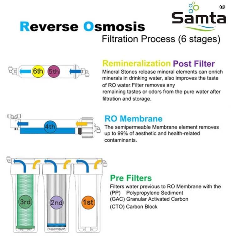 SAMTA Reverse Osmosis Water Purifier White 75 gallonsday - Image 5