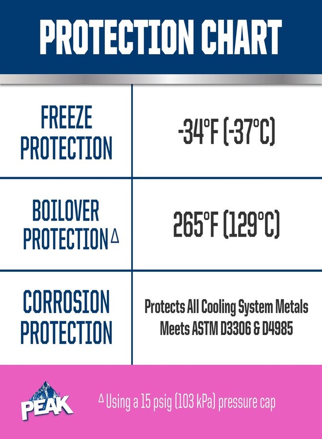 PEAK OET سائل تبريد/مضاد تجمد وردي 50/50 للحياة الممتدة للمركبات الأوروبية، 1 جالون. - Image 4