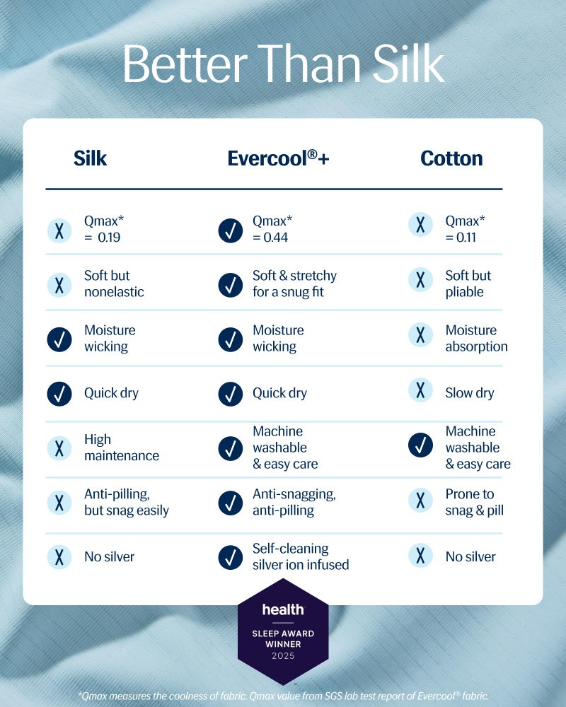 REST® Evercool®+ Starter Sheet Set, Full, Light Blue, Breathable Bed Sheet for Hot Sleeper and Night Sweats, with Pillowcases, Ionic+ Self-Cleaning Silver Yarn for Sensitive Skin, 3PCS No Flat Sheet - Image 2