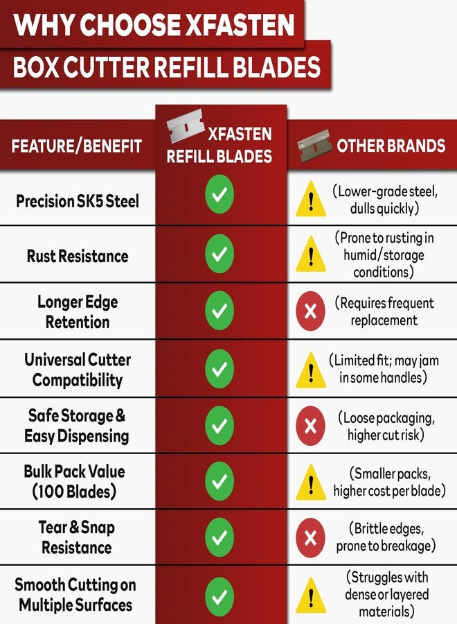 إكس فاستين شفرات حلاقة XFasten ذات الحافة الواحدة للكشط (عبوة من 100 شفرة) مكشطة شفرة حلاقة مسطحة شديدة التحمل لقطع الصناديق، عبوة إعادة تعبئة مكشطة طلاء بديلة من الفولاذ الكربوني العالي المستقيم لقطع الصناديق متعددة الاستخدامات - Image 3