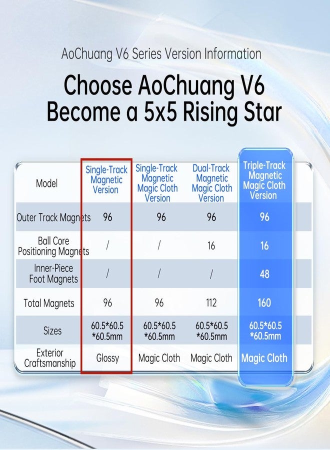 LiangCuber Moyu AoChuang V6 M Single-Track Magnetic Flagship 5x5 Speed Cube, AoChuang WR V6 M 5x5 Cube, 96 Magnets 5 by 5 Cube (Single-Track Magnetic) - Image 2