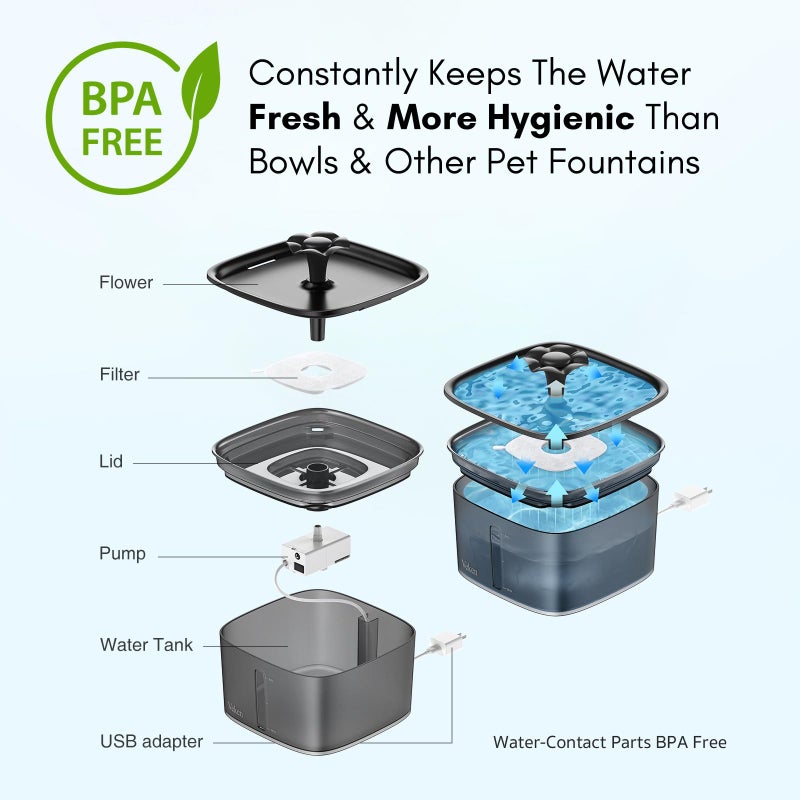 Veken Innovation Award Winner 95oz/2.8L Pet Fountain, Automatic Cat Water Fountain Dog Water Dispenser with Replacement Filters for Cats, Dogs, Multiple Pets (Space Black, Plastic) - Image 5