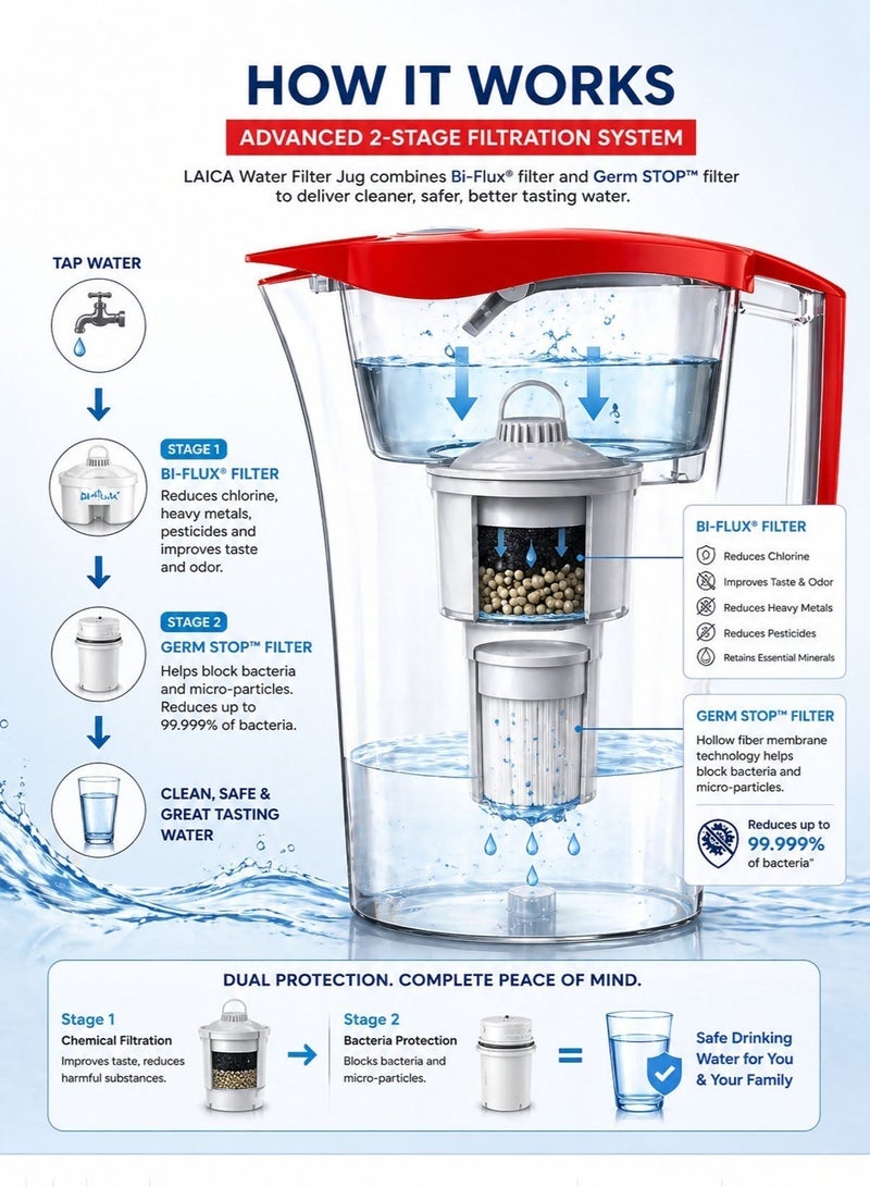 LAICA Water Filter Jug 2.3L Bi Flux and Germ STOP Technology Water Purifier Pitcher 99.999 Percent Bacteria Reduction Chlorine Heavy Metal Removal BPA Free Safe Drinking Water Made in Italy Kitchen Water Filtration System - Image 3