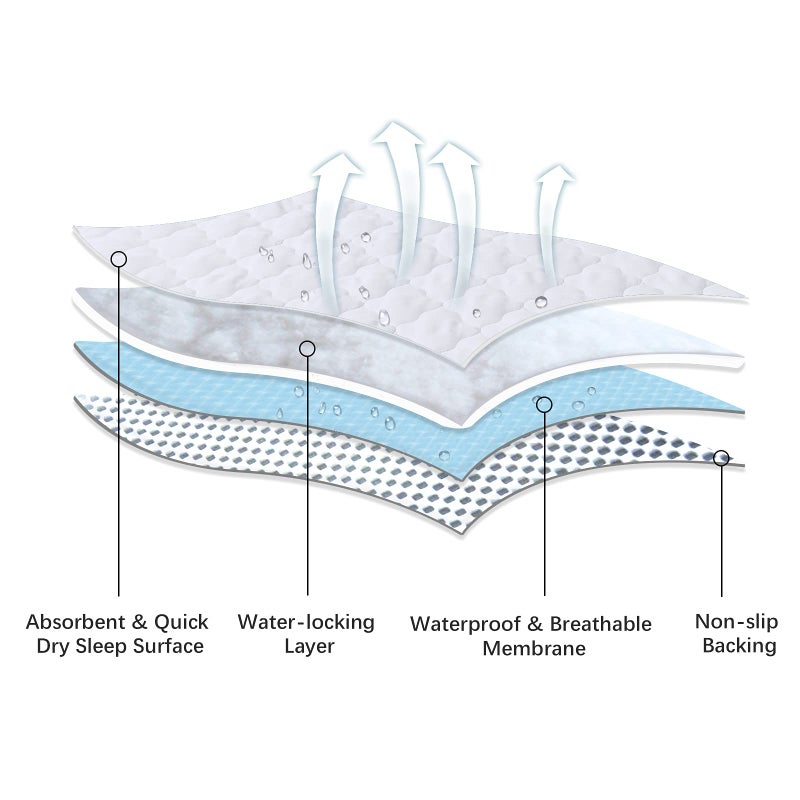 Biloban Crib Mattress Protector Pad Cover Quilted Waterproof Incontinence Bed Pads Wetting Protection Pad 52" x 28" Reusable & Non-Slip Potty Training Pads for Toddlers (Quilted Improved Thickness) - Image 4