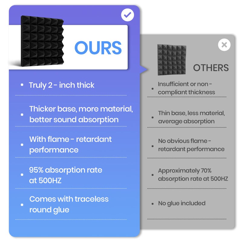 Focusound Acoustic Panels 50 Pack 2"x12"x12" with 300 PCS Double-Side Adhesive - Sound Proof Pyramid Foam for Walls, Home Studio Noise Absorption & Echo Control Kit - Image 5