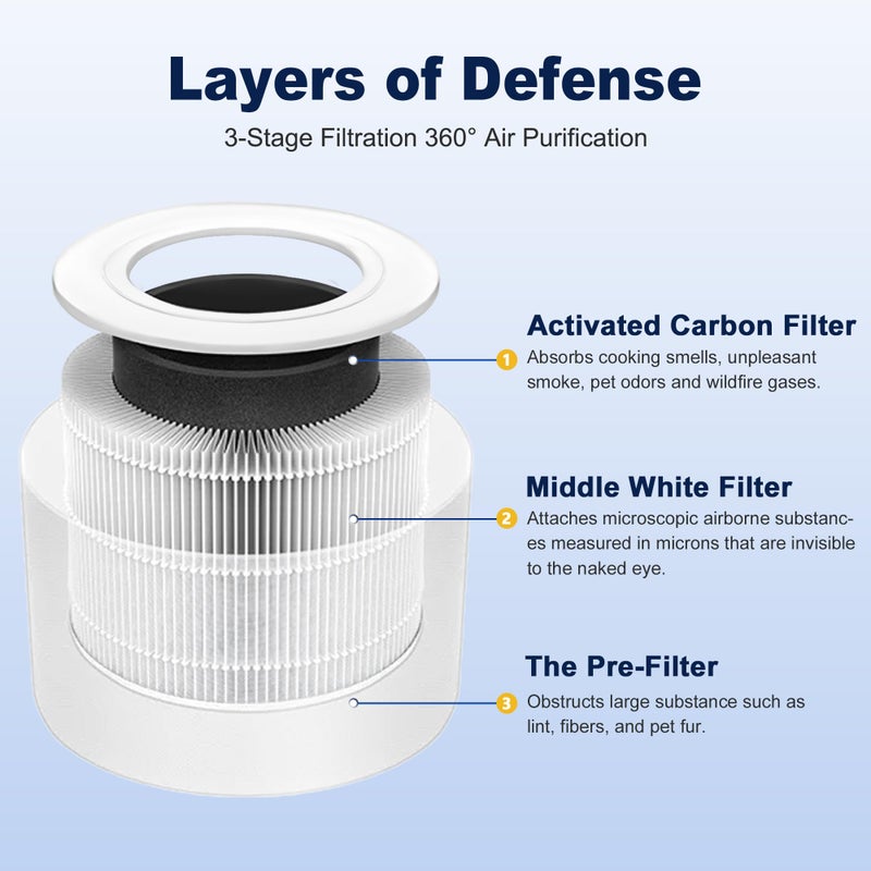 PETOX Core Mini Replacement Filter for LEVOIT Core Mini and Core Mini-P Air Purifier, 3-in-1 High-Efficiency Activated Carbon Filter, Core Mini-RF, 4 Filter & 10 Fragrance Sponge - Image 3